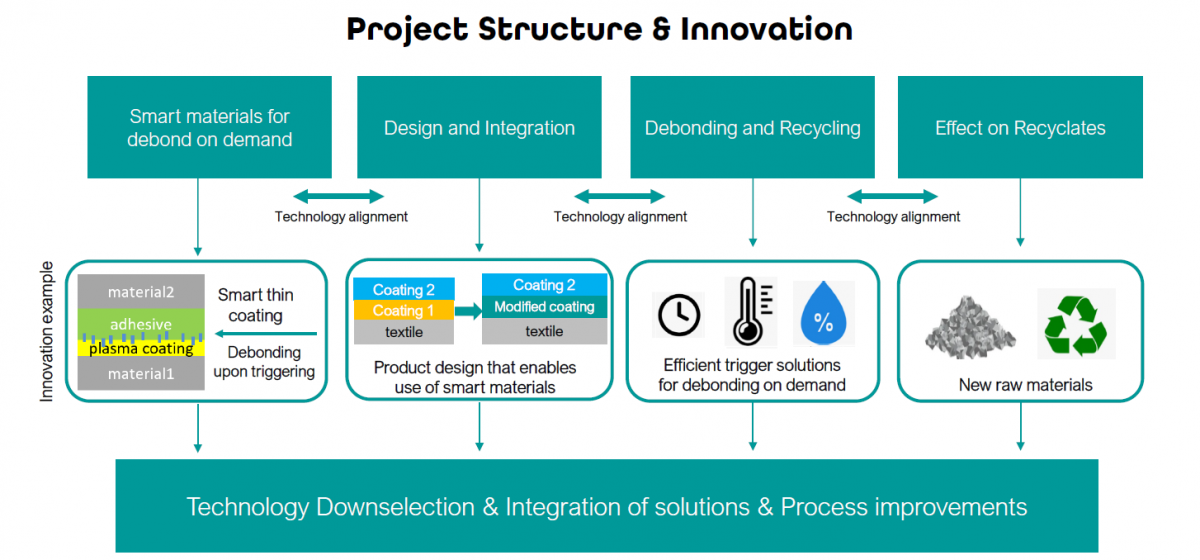 debond project structure